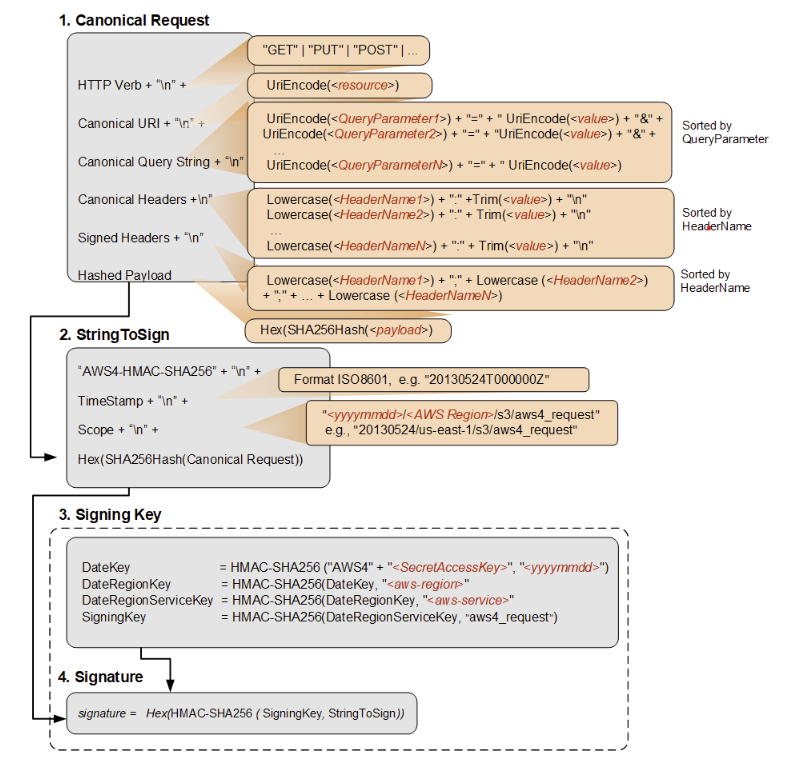 AWS auth steps