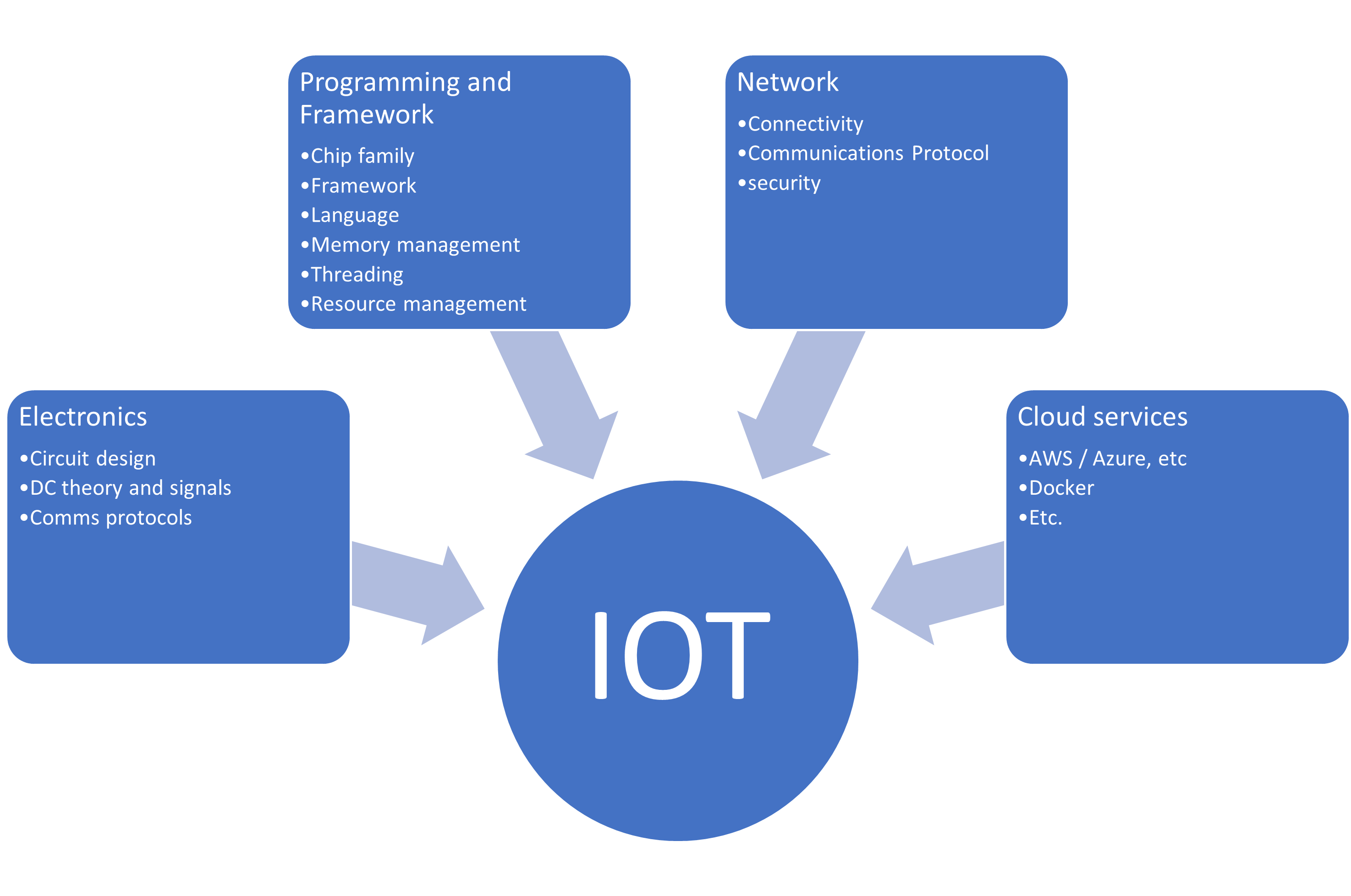 IOT-components